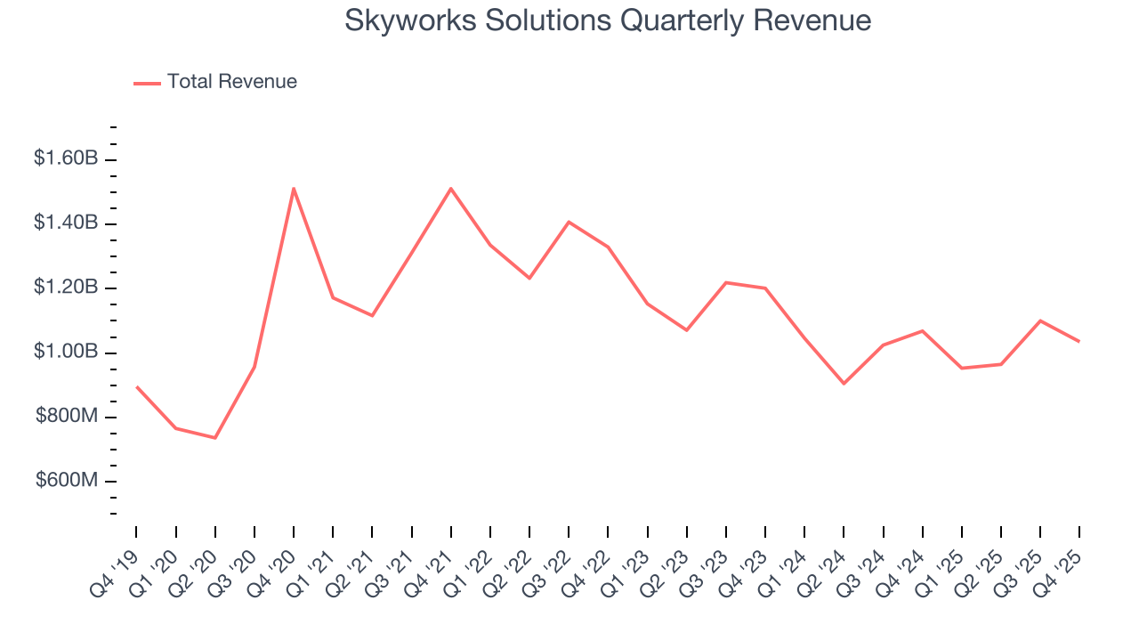 Skyworks Solutions Quarterly Revenue