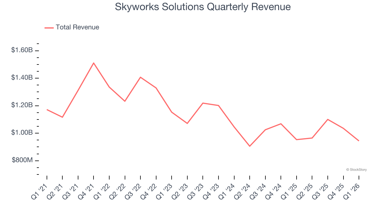 Skyworks Solutions Quarterly Revenue