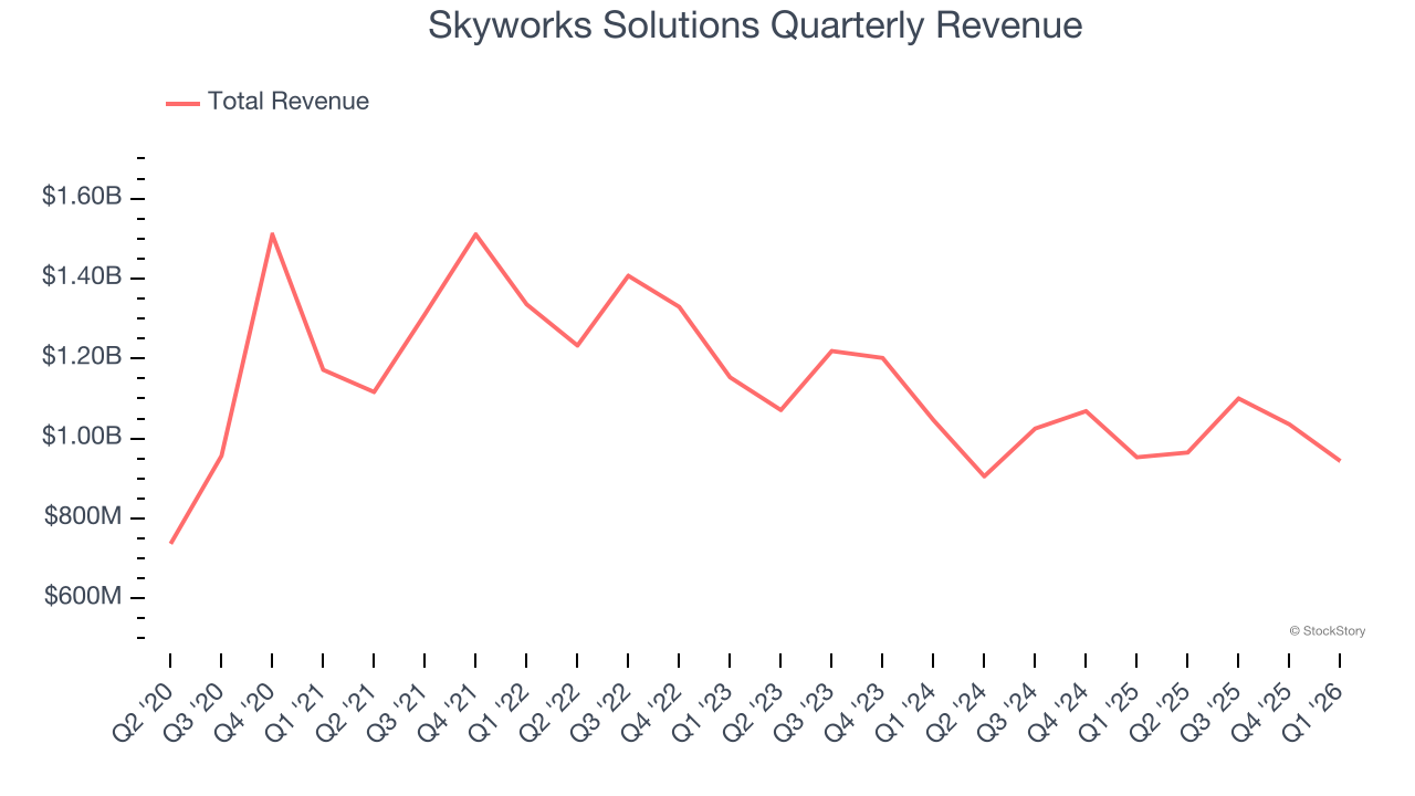 Skyworks Solutions Quarterly Revenue