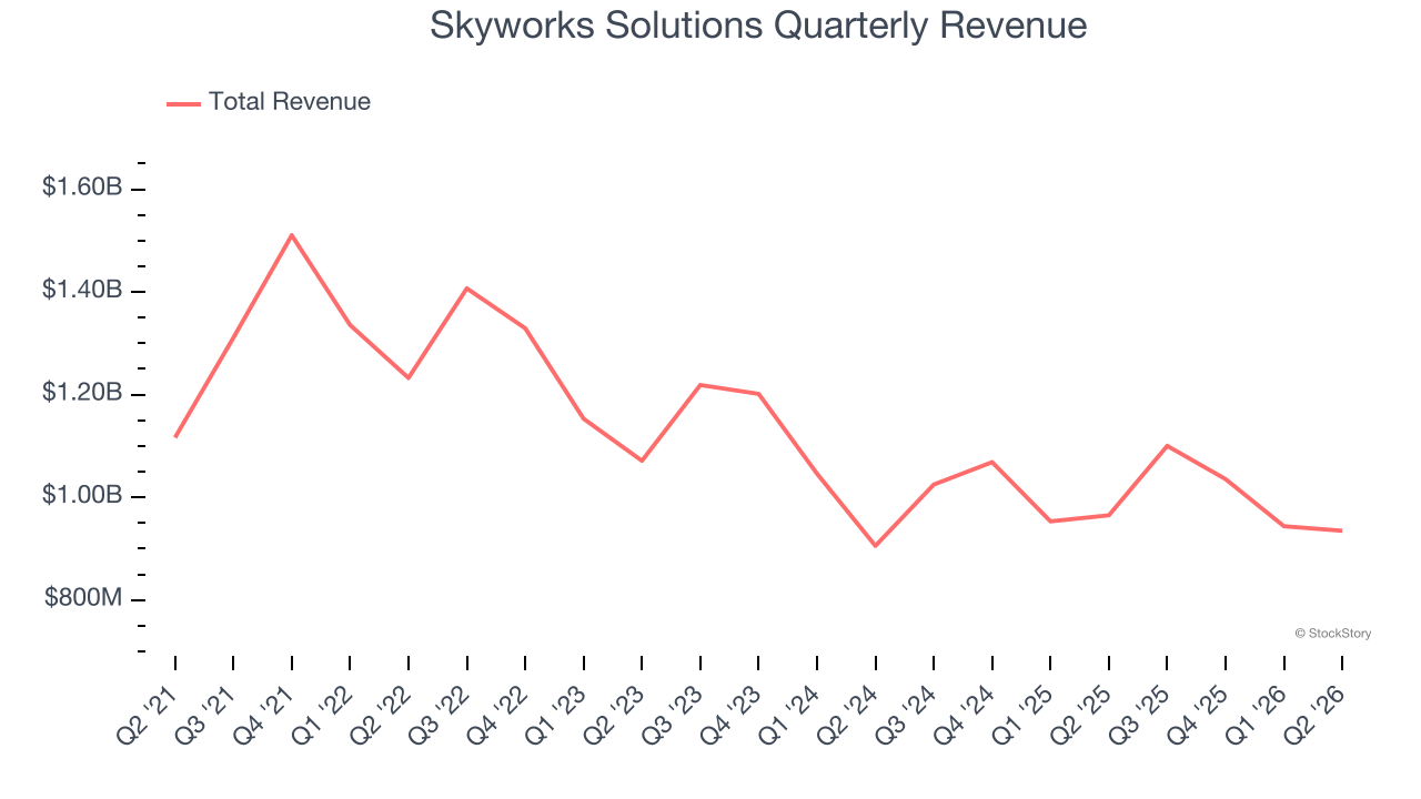 Skyworks Solutions Quarterly Revenue