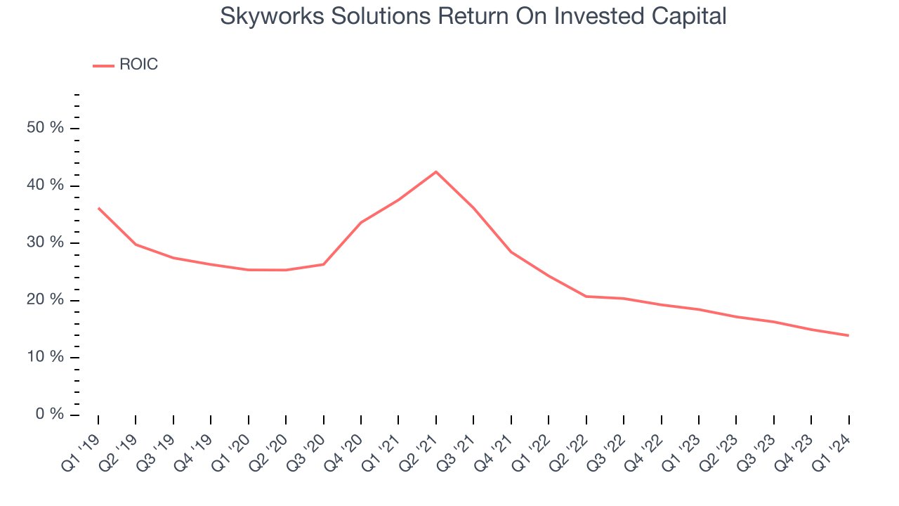 Skyworks Solutions Return On Invested Capital