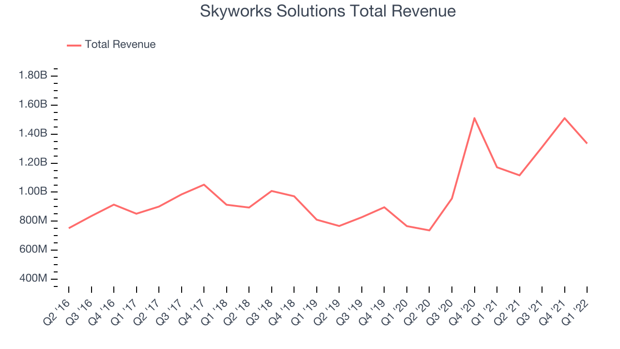 Skyworks Solutions Total Revenue