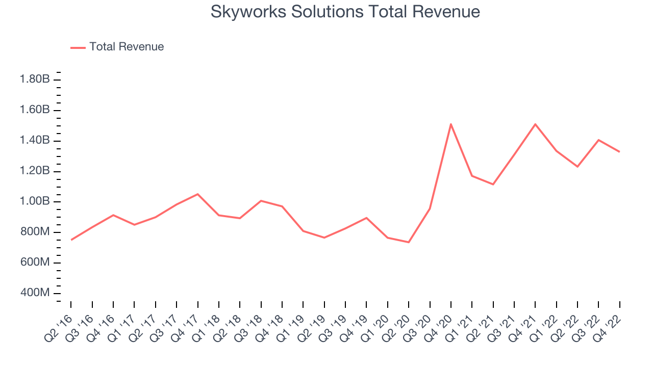 Skyworks Solutions Total Revenue