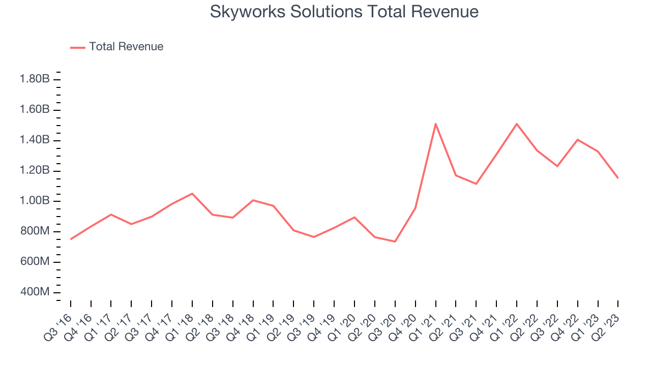 Skyworks Solutions Total Revenue