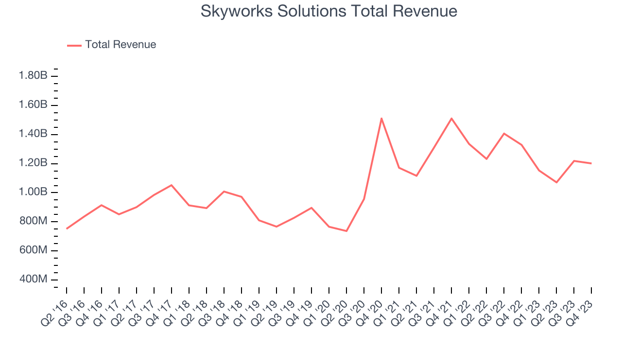 Skyworks Solutions Total Revenue