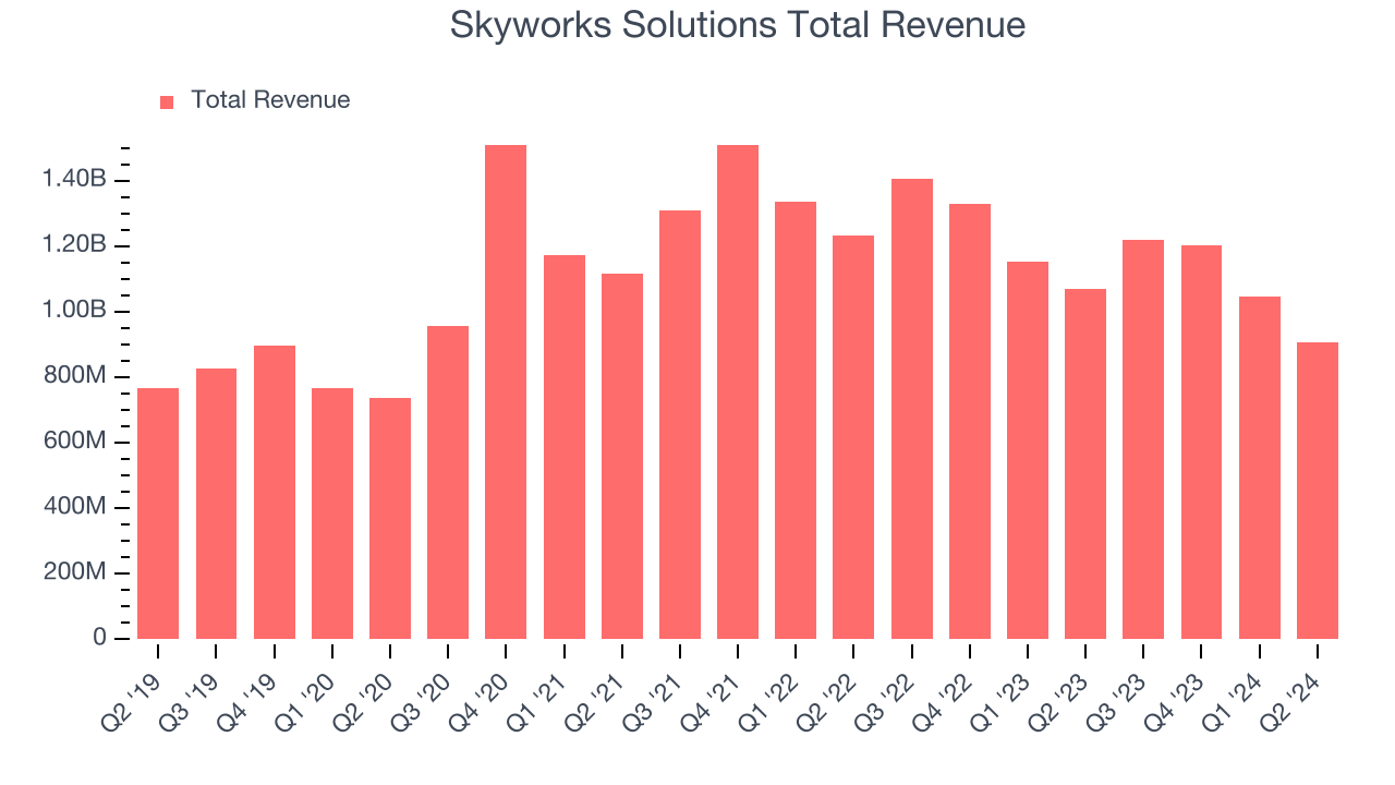 Skyworks Solutions Total Revenue