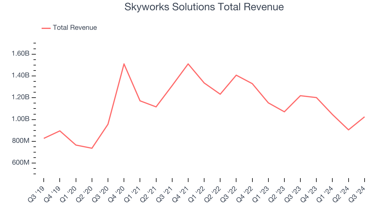 Skyworks Solutions Total Revenue