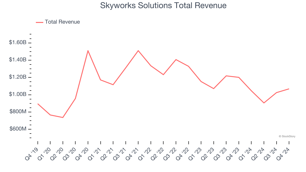 Skyworks Solutions Total Revenue