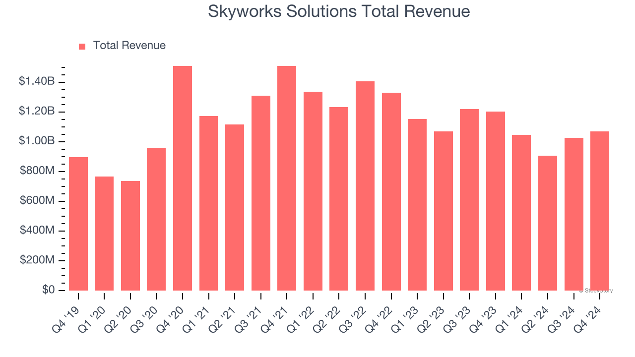 Skyworks Solutions Total Revenue