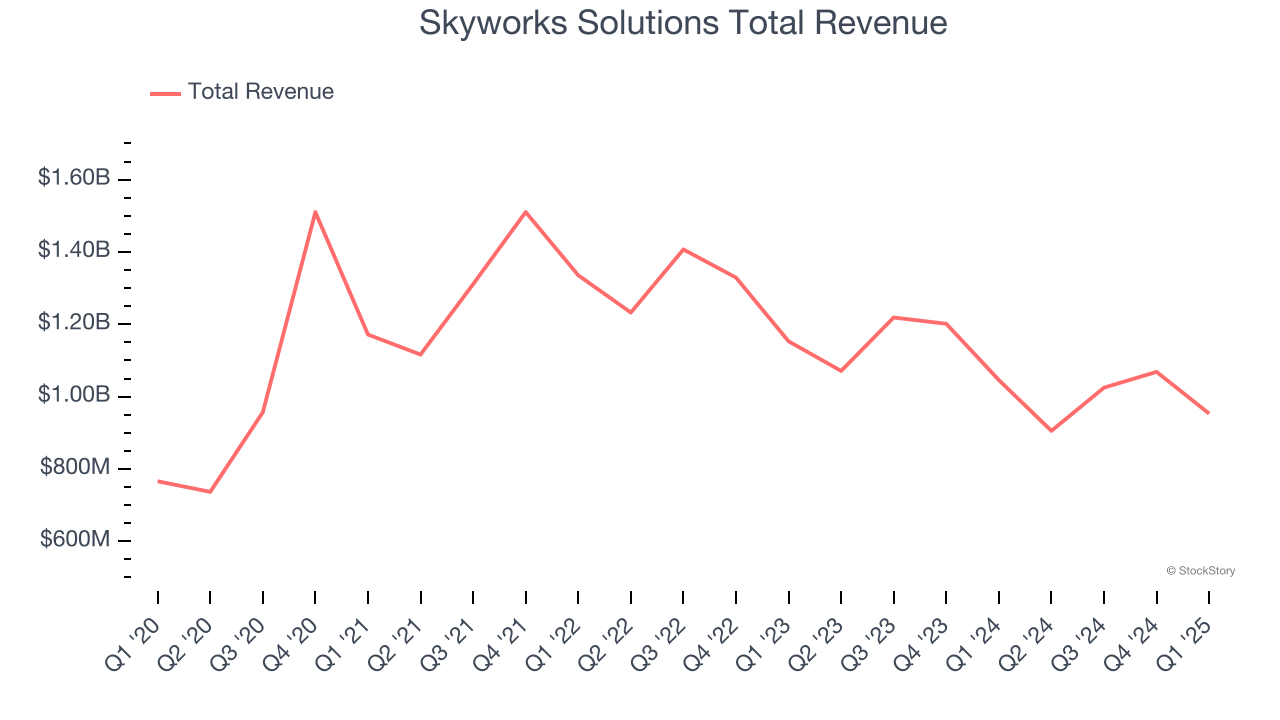 Skyworks Solutions Total Revenue