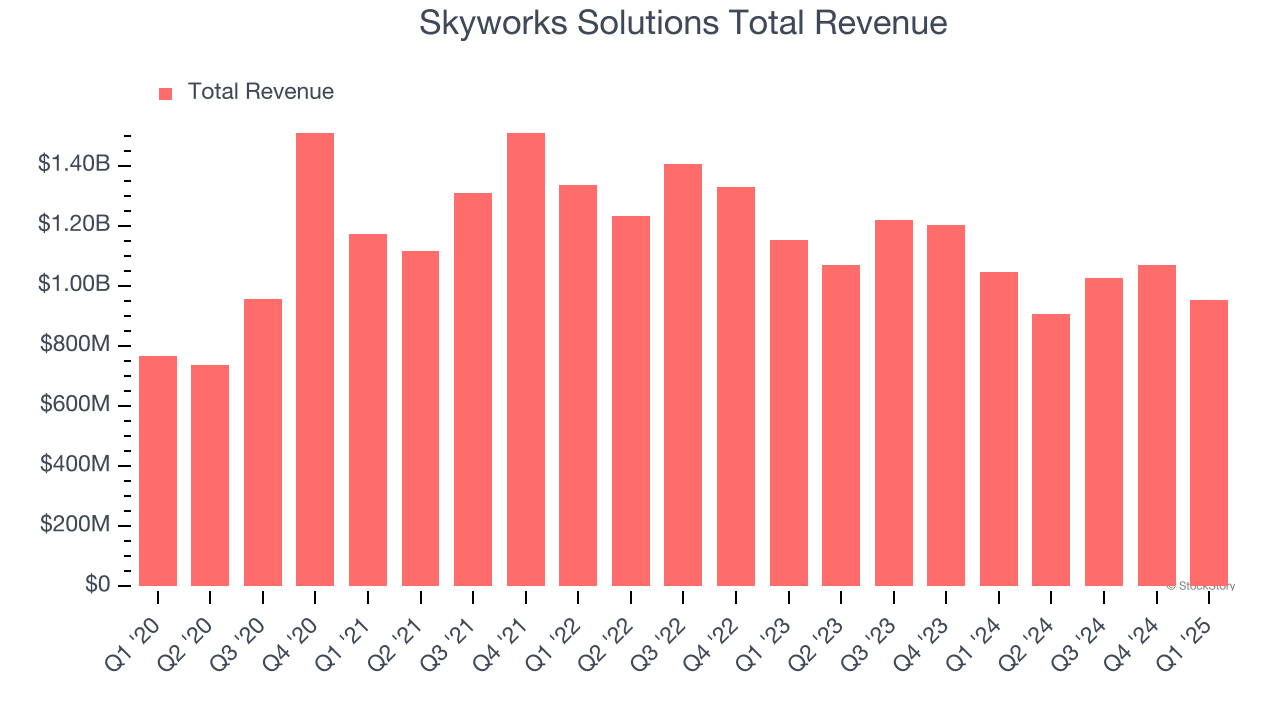 Skyworks Solutions Total Revenue