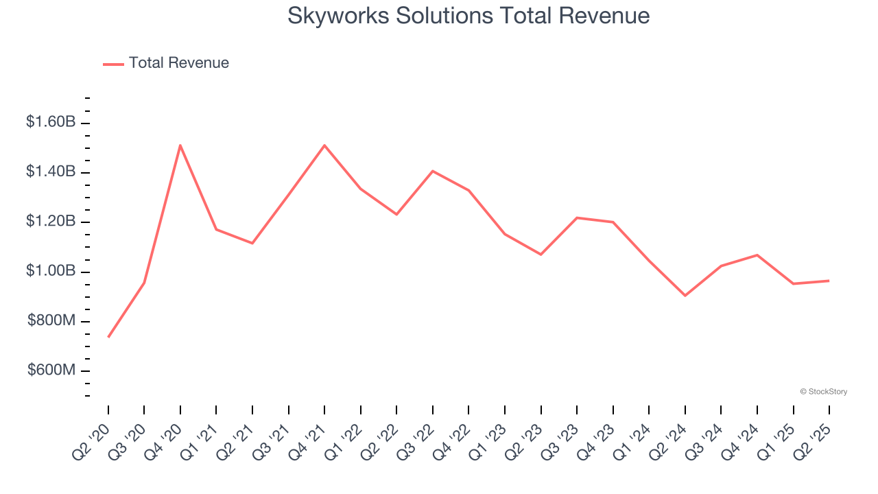 Skyworks Solutions Total Revenue