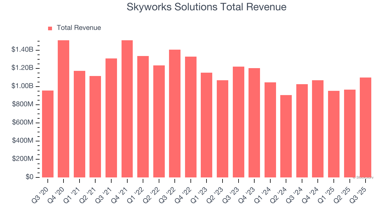 Skyworks Solutions Total Revenue