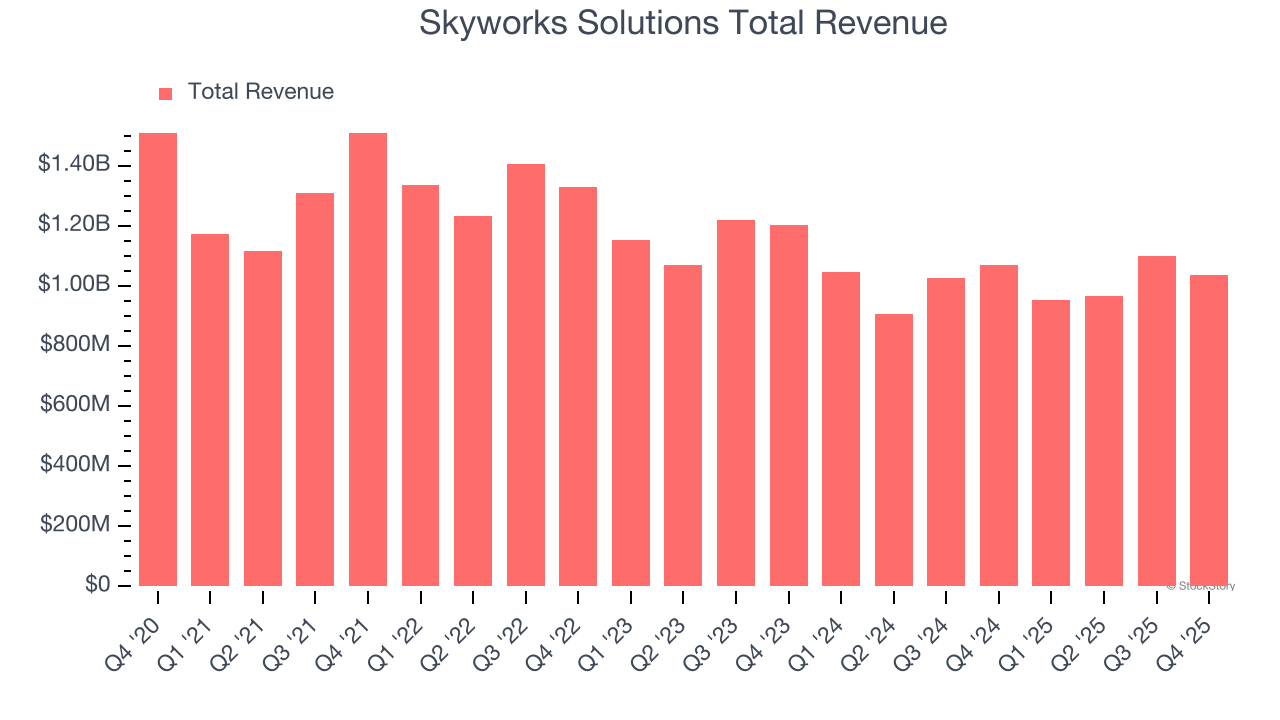 Skyworks Solutions Total Revenue