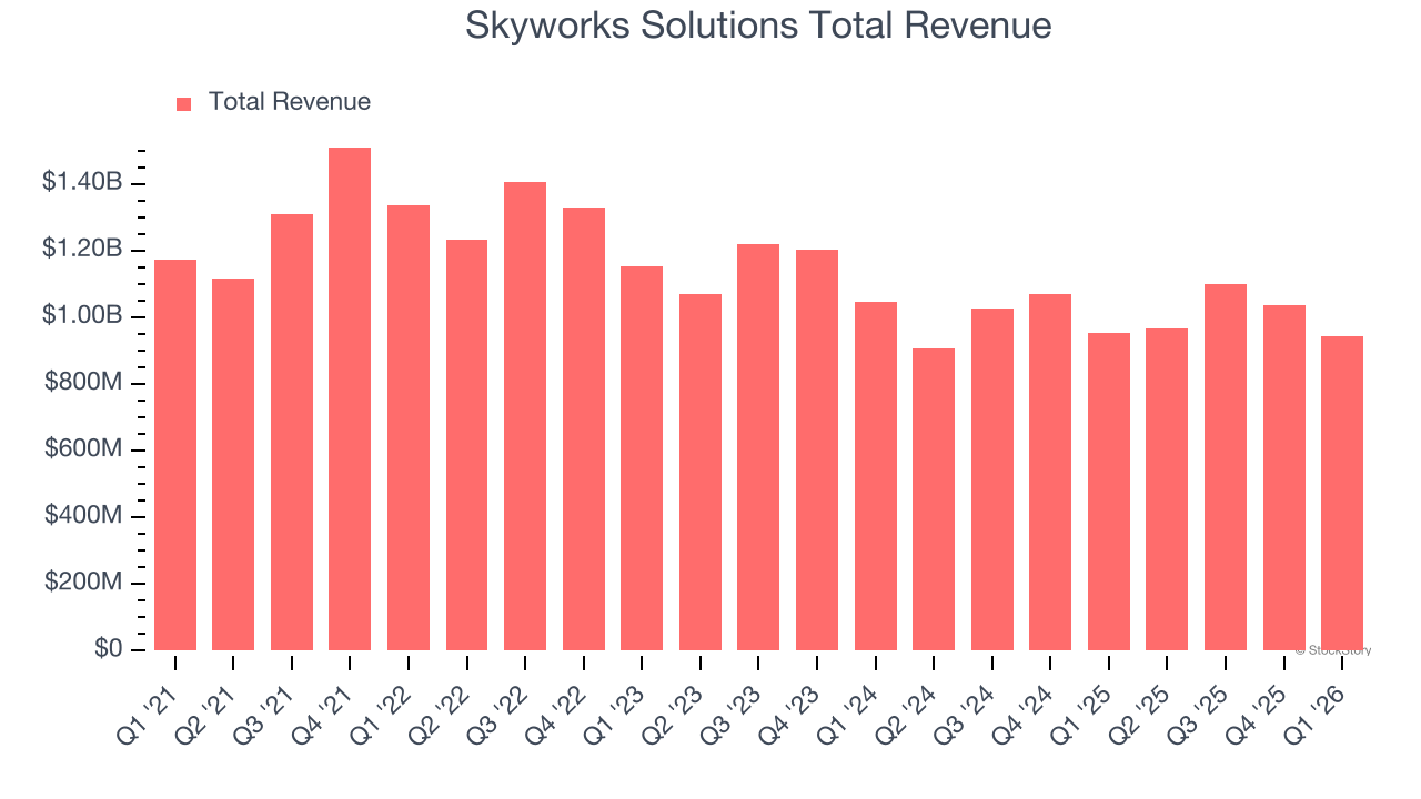 Skyworks Solutions Total Revenue