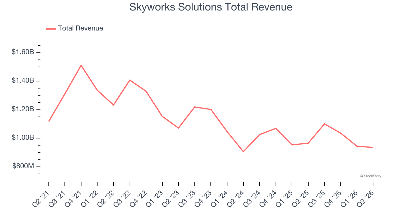Skyworks Solutions Total Revenue