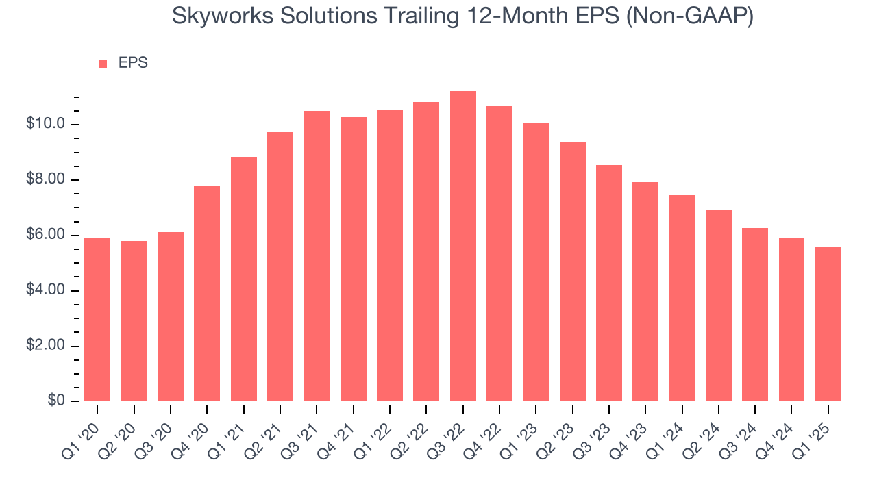 Skyworks Solutions Trailing 12-Month EPS (Non-GAAP)