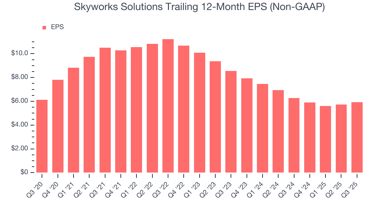 Skyworks Solutions Trailing 12-Month EPS (Non-GAAP)