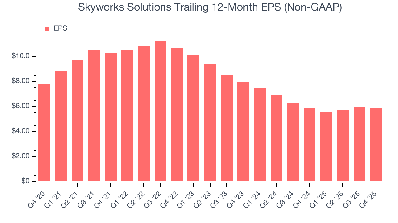 Skyworks Solutions Trailing 12-Month EPS (Non-GAAP)