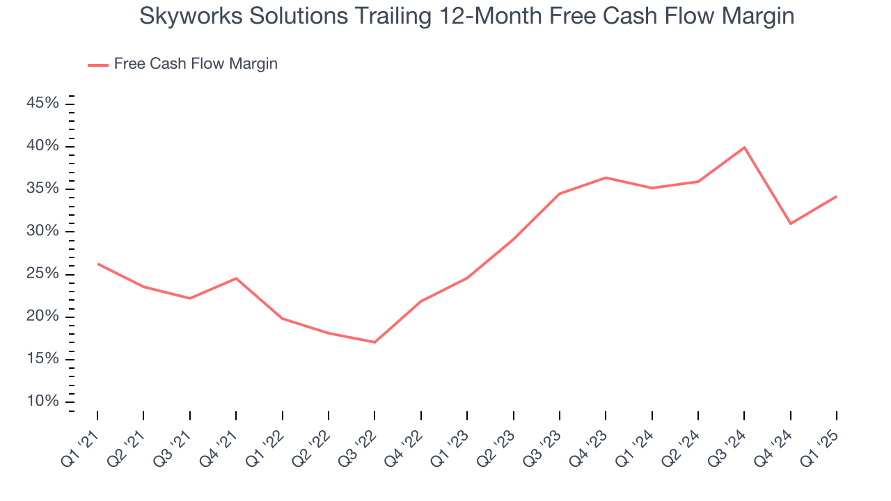 Skyworks Solutions Trailing 12-Month Free Cash Flow Margin
