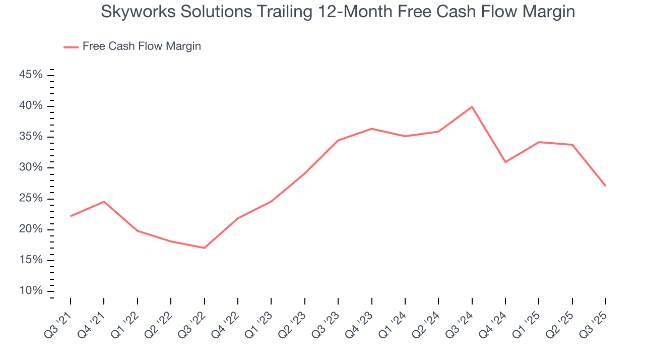 Skyworks Solutions Trailing 12-Month Free Cash Flow Margin