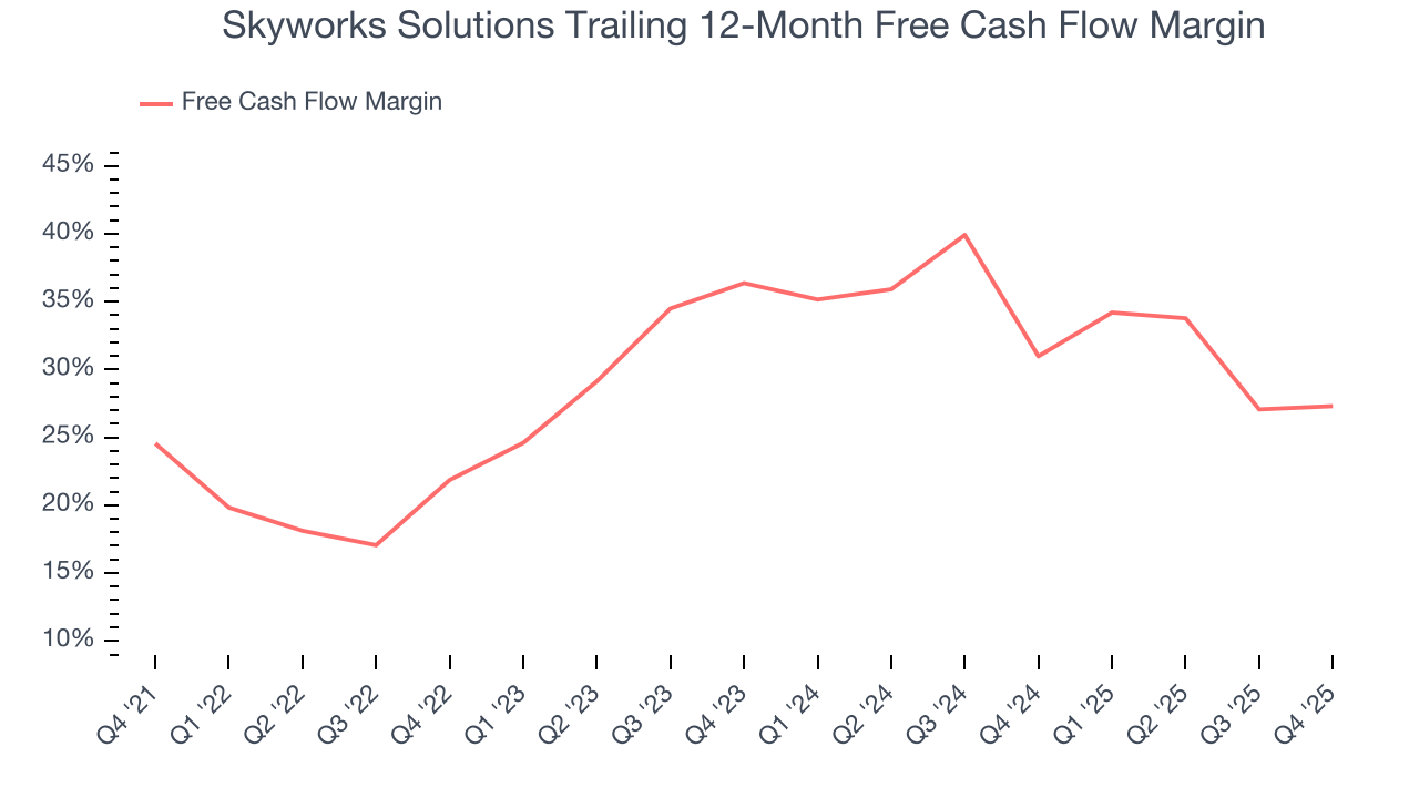 Skyworks Solutions Trailing 12-Month Free Cash Flow Margin