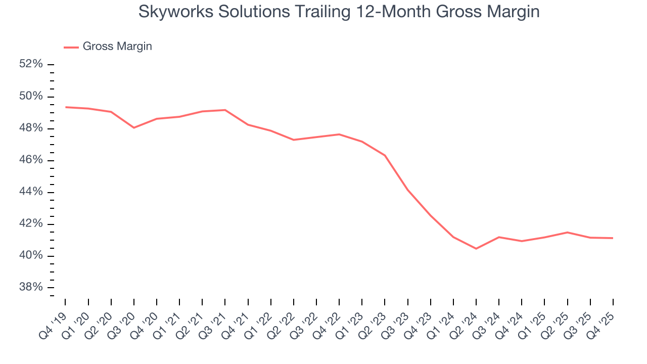 Skyworks Solutions Trailing 12-Month Gross Margin