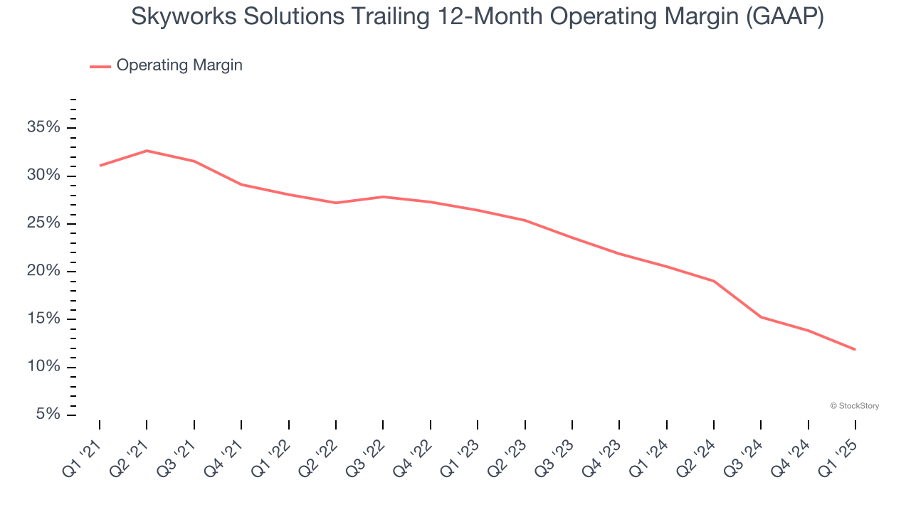 Skyworks Solutions Trailing 12-Month Operating Margin (GAAP)