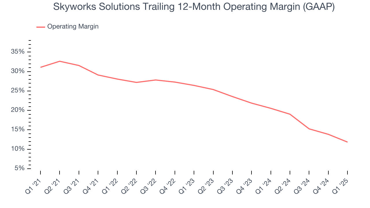 Skyworks Solutions Trailing 12-Month Operating Margin (GAAP)