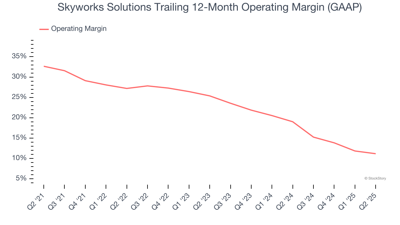 Skyworks Solutions Trailing 12-Month Operating Margin (GAAP)
