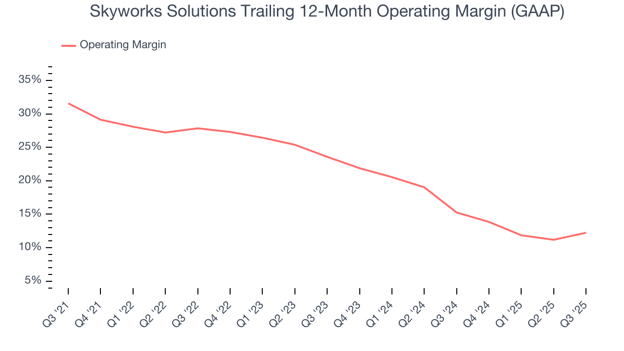 Skyworks Solutions Trailing 12-Month Operating Margin (GAAP)