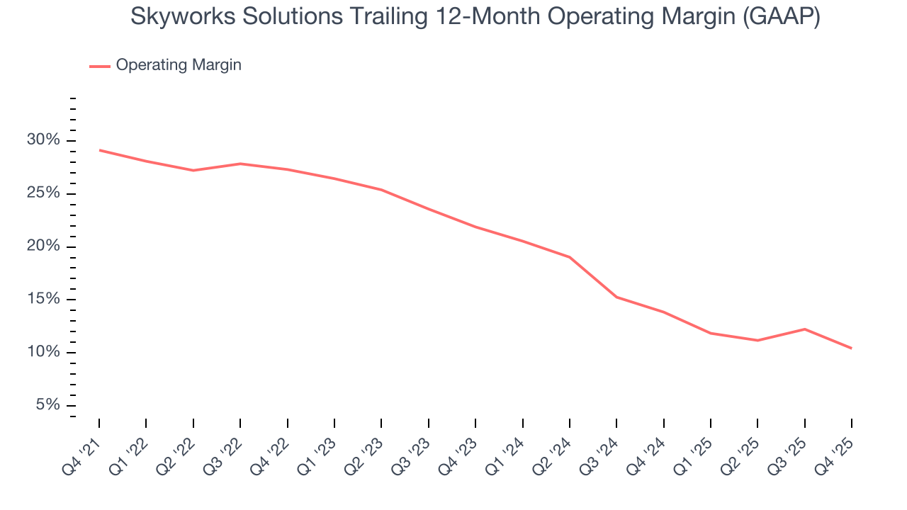 Skyworks Solutions Trailing 12-Month Operating Margin (GAAP)