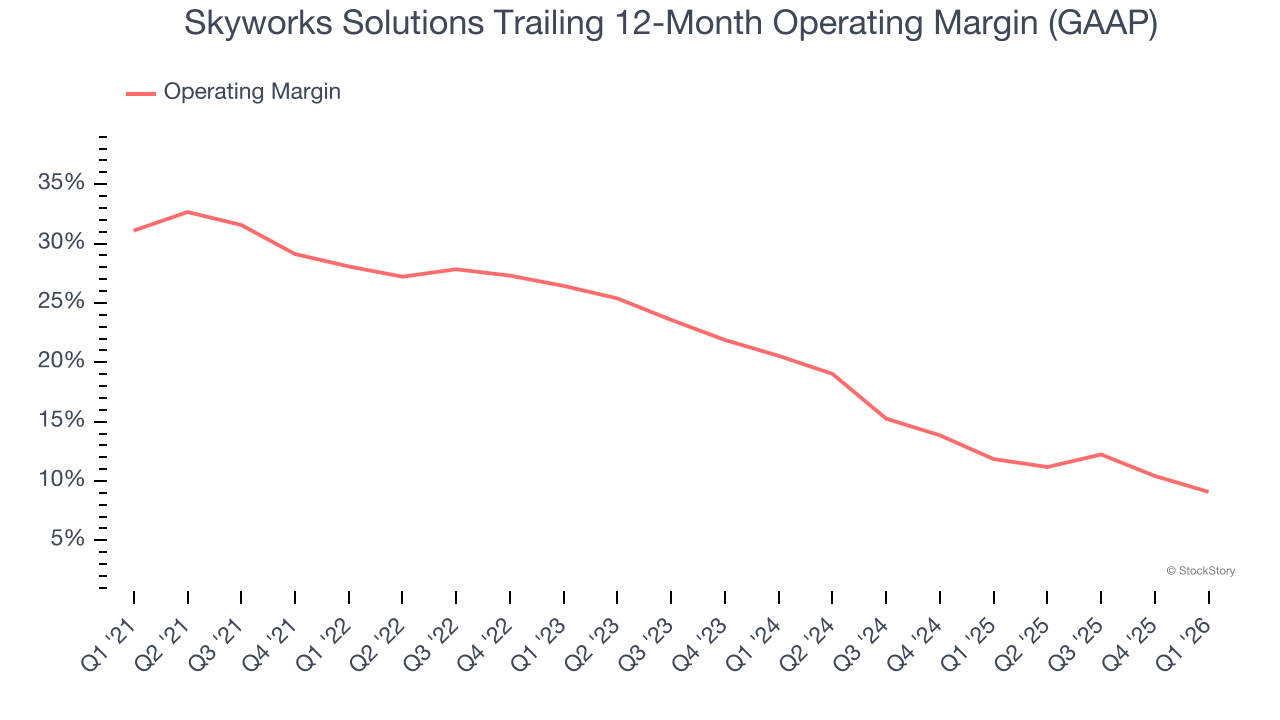 Skyworks Solutions Trailing 12-Month Operating Margin (GAAP)