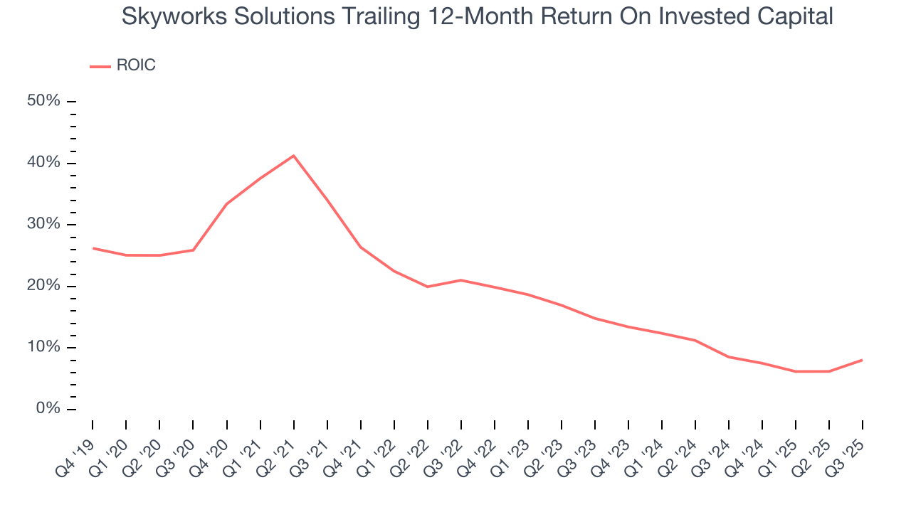 Skyworks Solutions Trailing 12-Month Return On Invested Capital