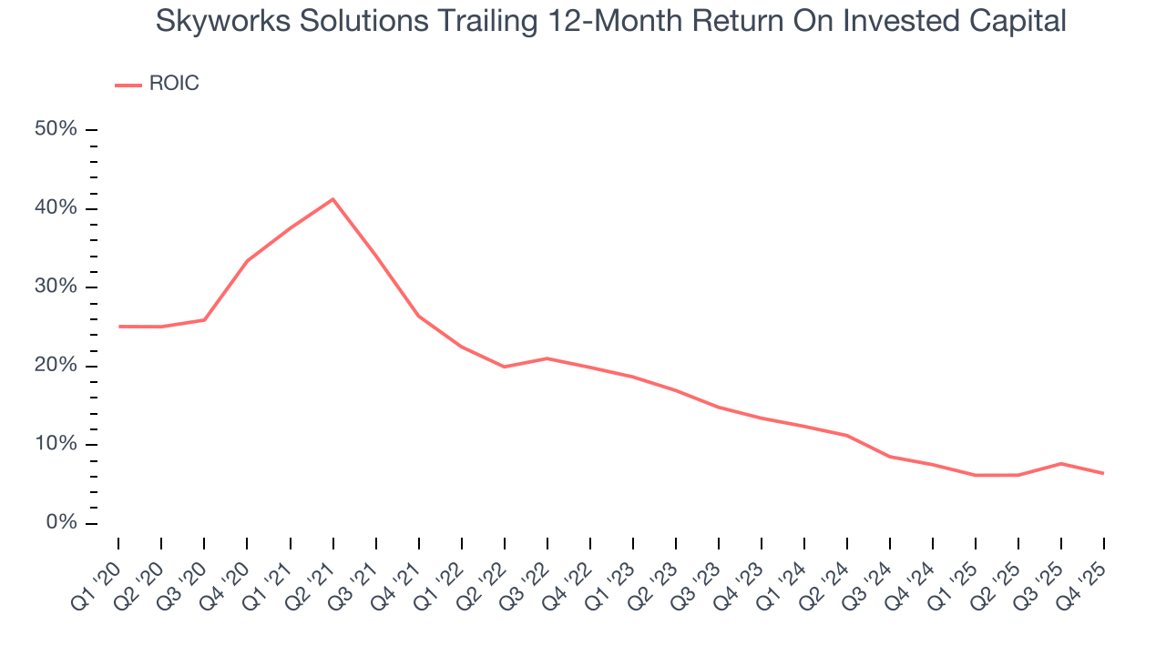 Skyworks Solutions Trailing 12-Month Return On Invested Capital
