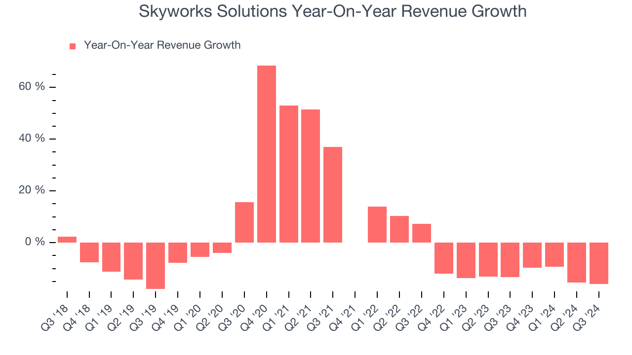 Skyworks Solutions Year-On-Year Revenue Growth