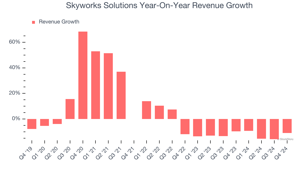 Skyworks Solutions Year-On-Year Revenue Growth