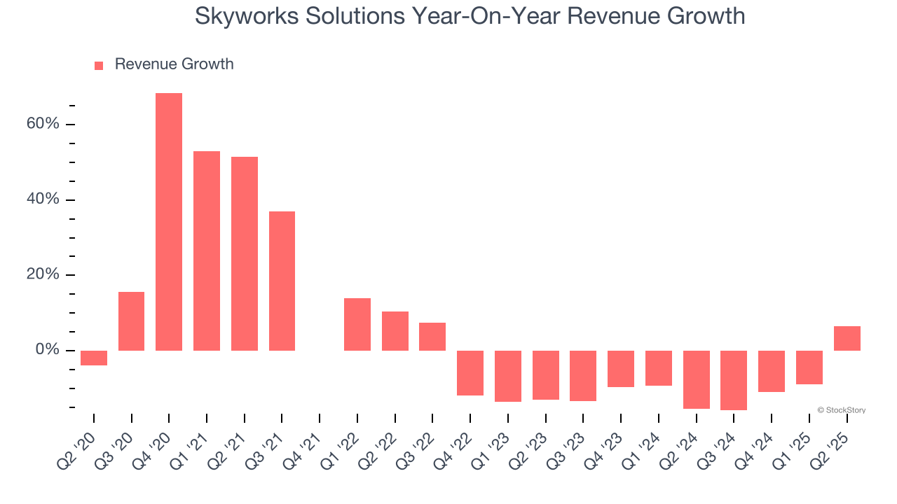 Skyworks Solutions Year-On-Year Revenue Growth