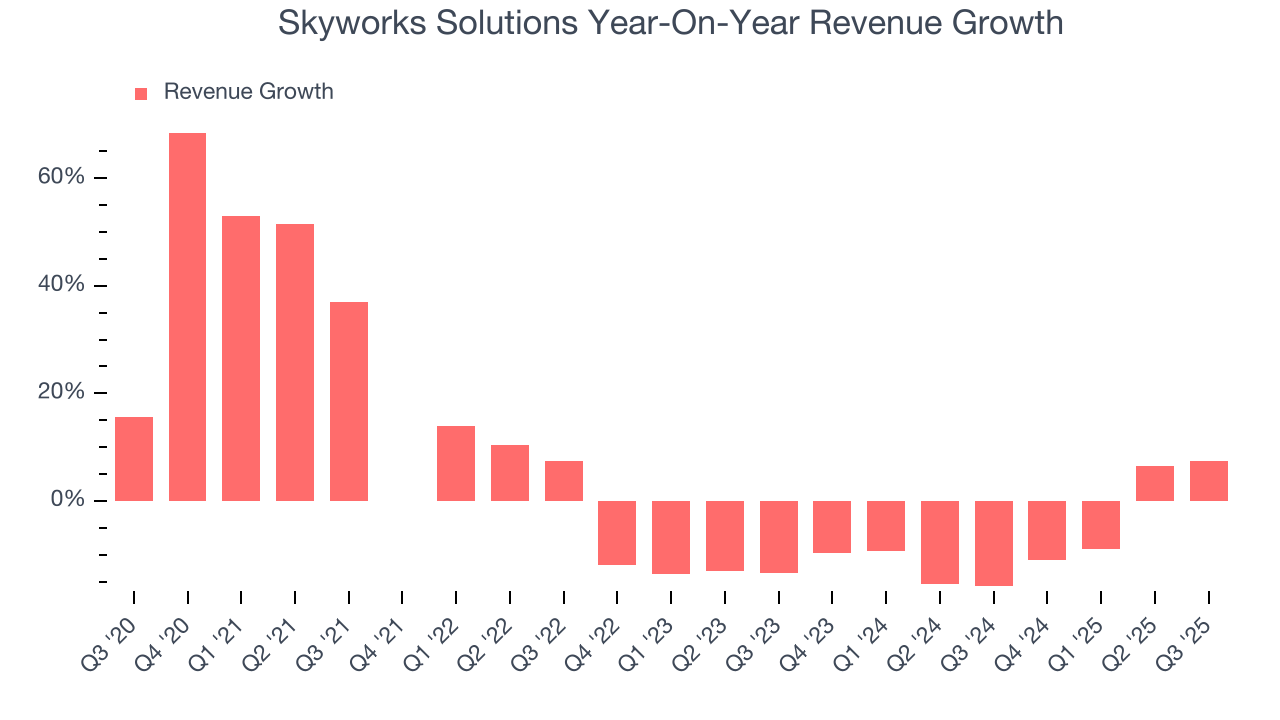 Skyworks Solutions Year-On-Year Revenue Growth