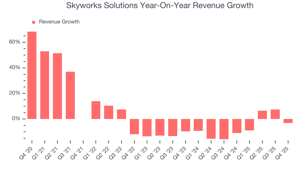 Skyworks Solutions Year-On-Year Revenue Growth