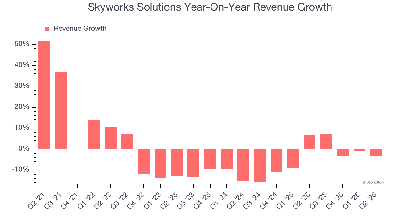 Skyworks Solutions Year-On-Year Revenue Growth