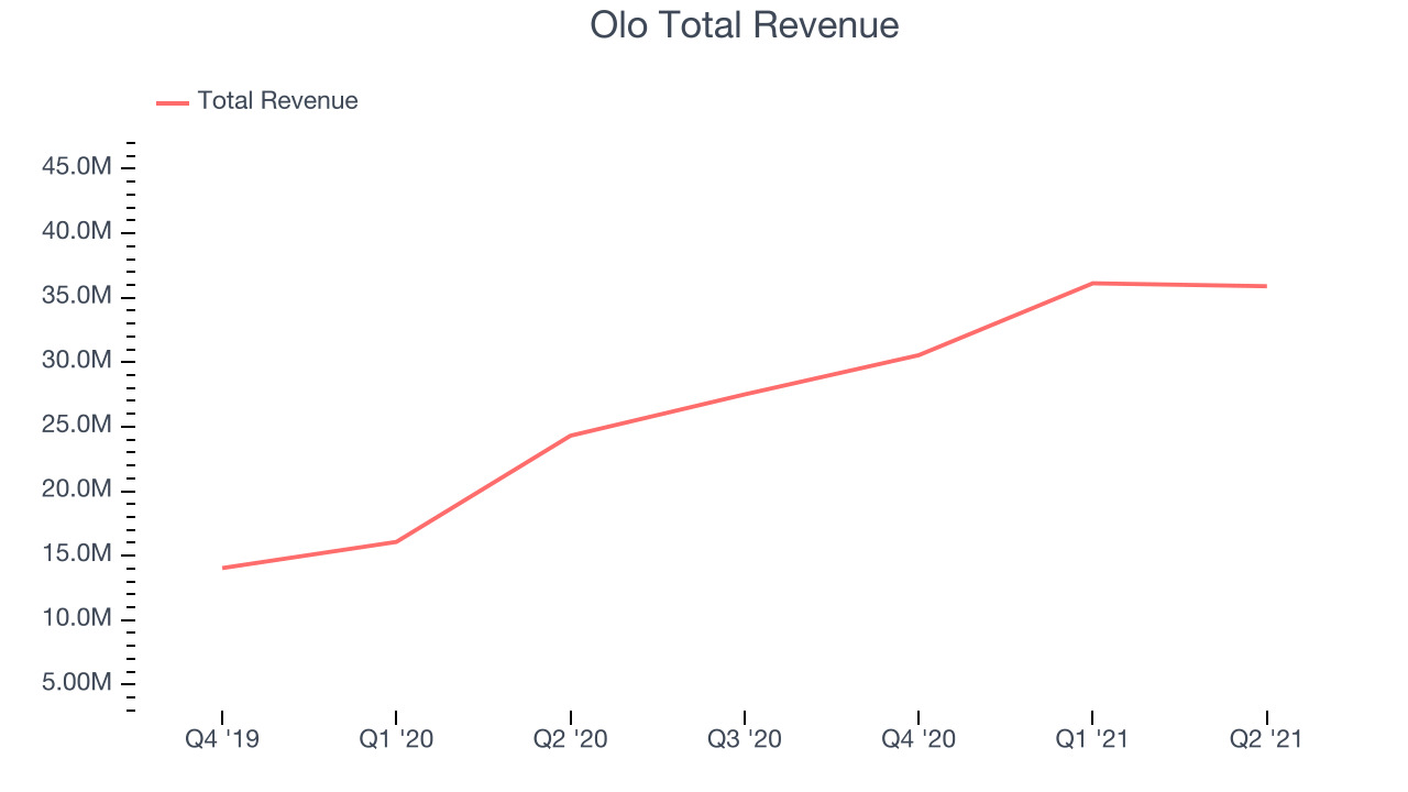 Olo Total Revenue