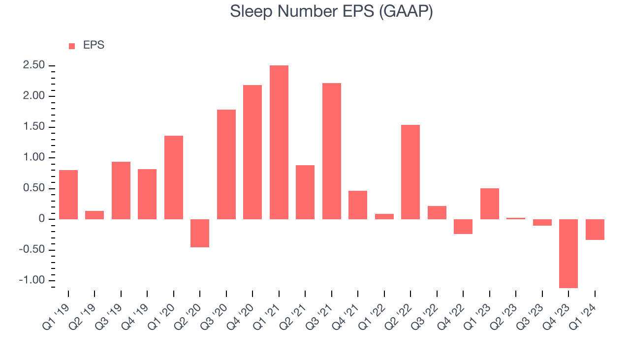 Sleep Number EPS (GAAP)