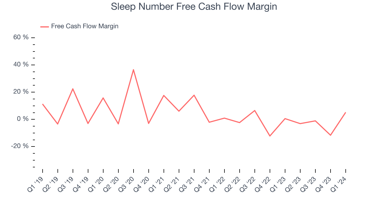 Sleep Number Free Cash Flow Margin