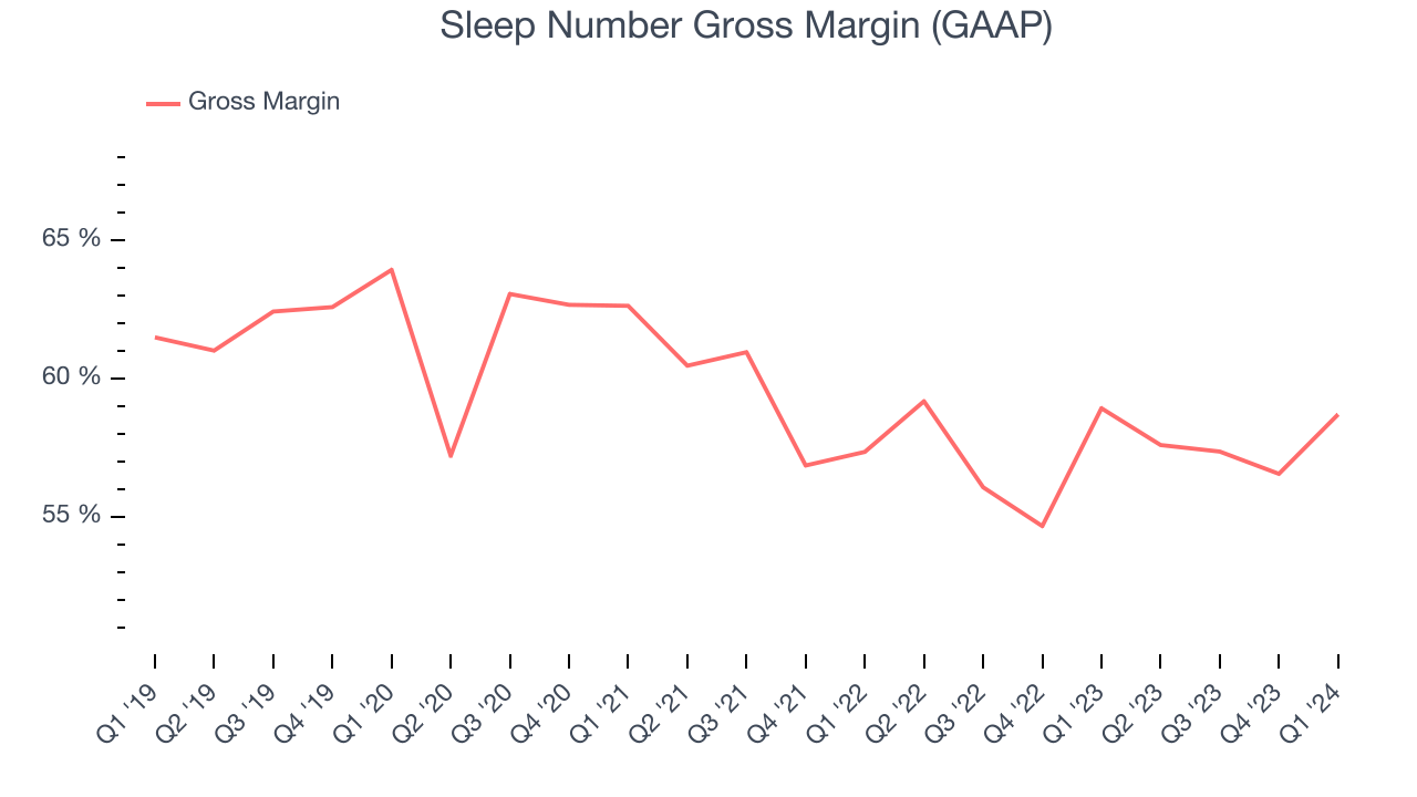 Sleep Number Gross Margin (GAAP)