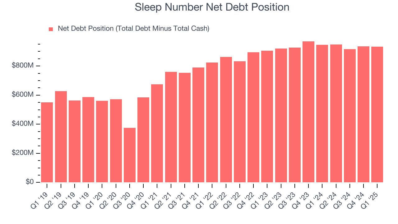 Sleep Number Net Debt Position