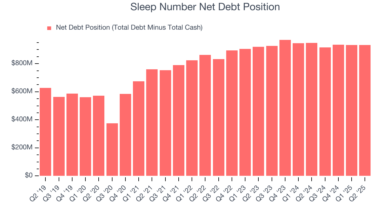 Sleep Number Net Debt Position