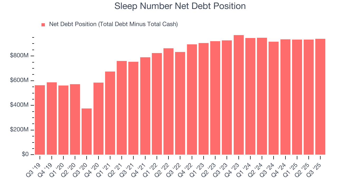 Sleep Number Net Debt Position