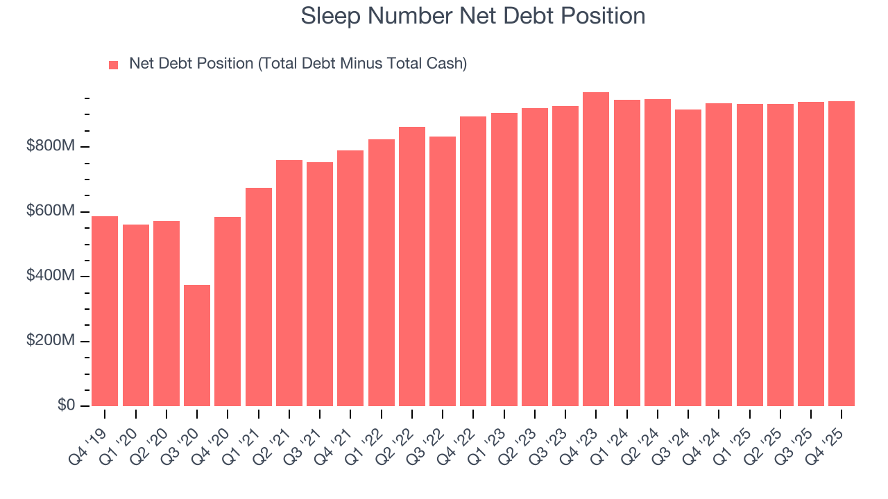 Sleep Number Net Debt Position