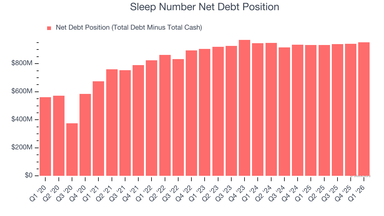Sleep Number Net Debt Position